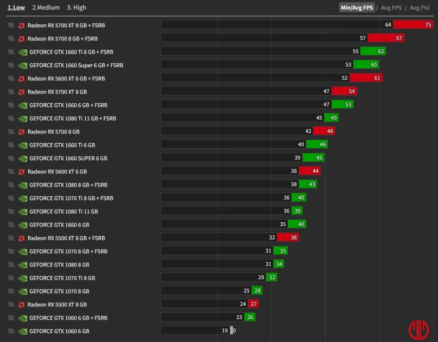 붉은사막, GTX 1060 등 구형 시스템 벤치마크_2.webp