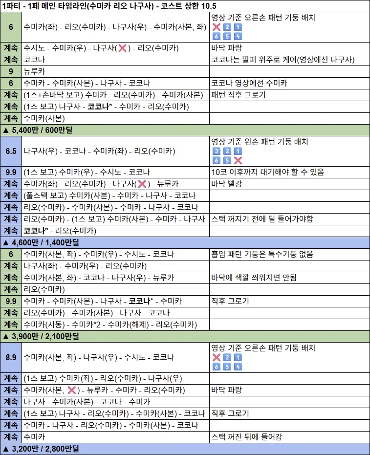 예소드 첫 루나틱 클리어 후기 & 와카모 미사용 5팟 5182+ 타임라인_8.webp