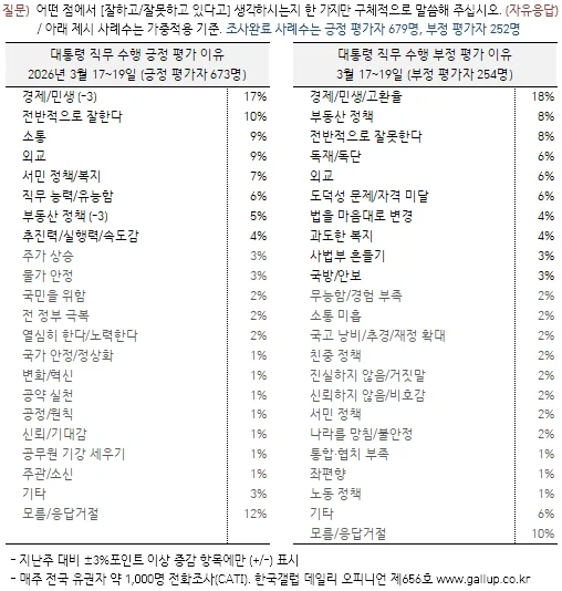 [한국갤럽] 데일리 오피니언 제655호(2026년 3월 3주) -_3.webp
