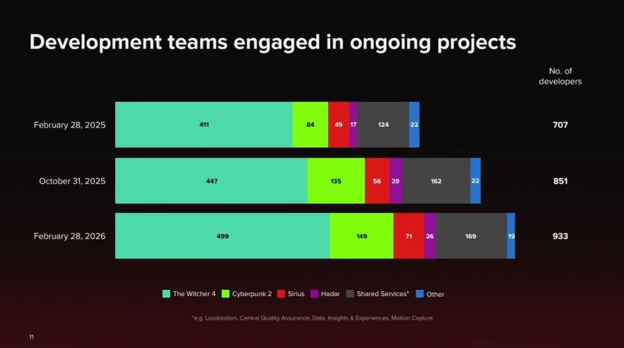 CDPR 2025년 실적 발표 '판매량 정체, 위쳐4&사펑2에 개발력 집중'_1.webp