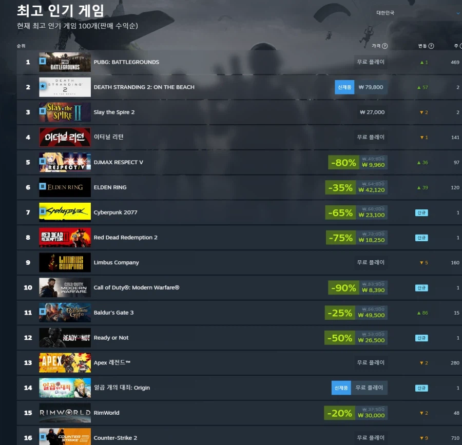 붉은사막] 아니 스팀인기순위 진짜 신기하네 ㅋㅋㅋ_3.webp