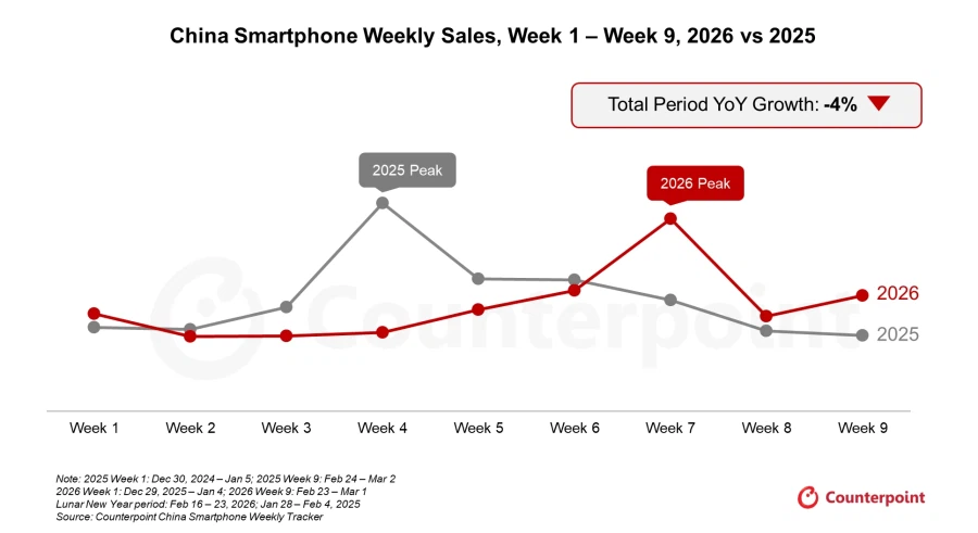 중국에서 아이폰 판매량 전년대비 23% 증가_1.webp