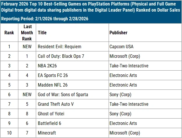 PS5가 2월 미국 하드판매량 1위 & 바하 레퀴엠이 2월 미국 판매량 1위 기록_3.webp