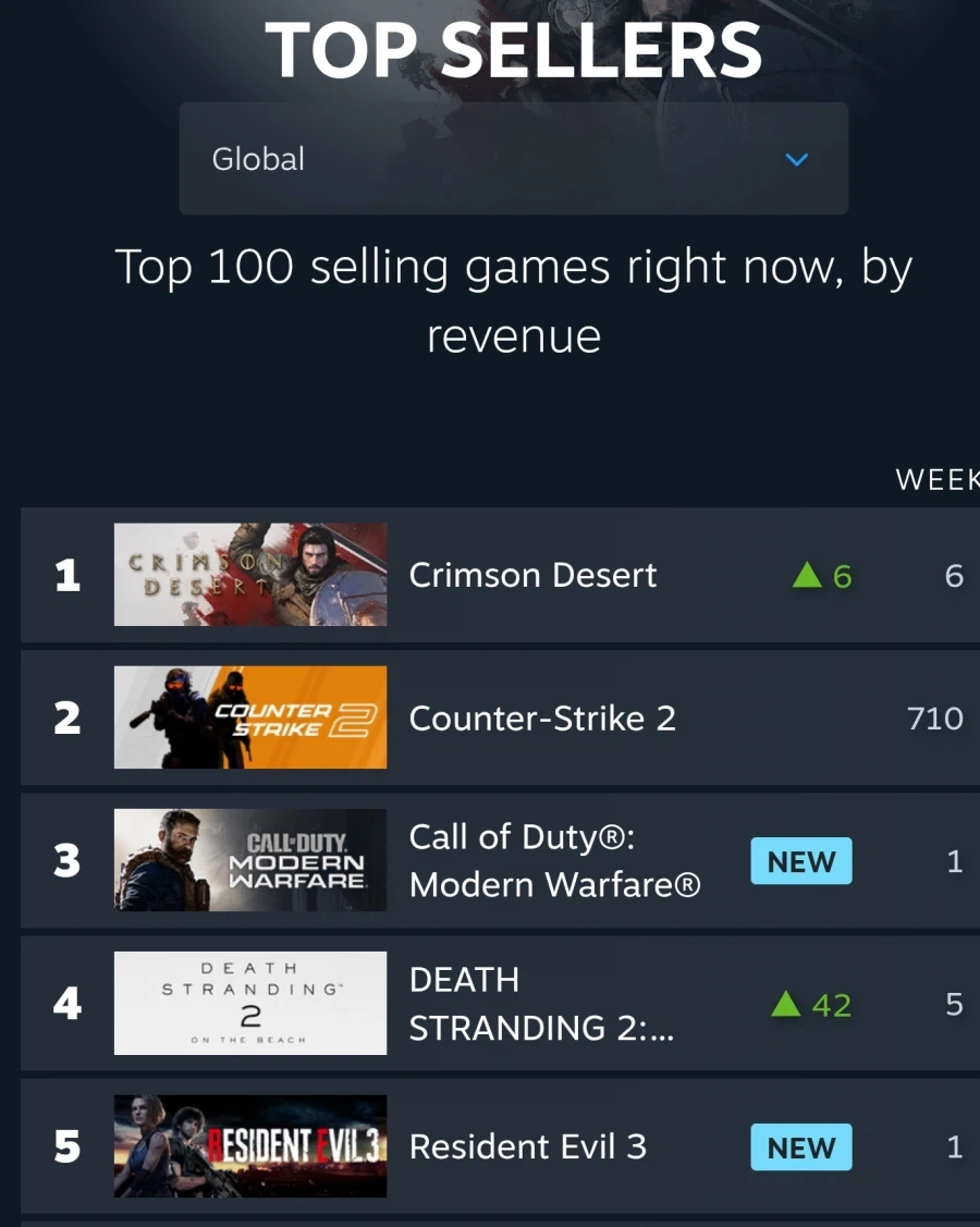 붉은사막 첫날 스팀평가 해외 68% 복합적, 국내 34% 대체로 부정적_3.webp