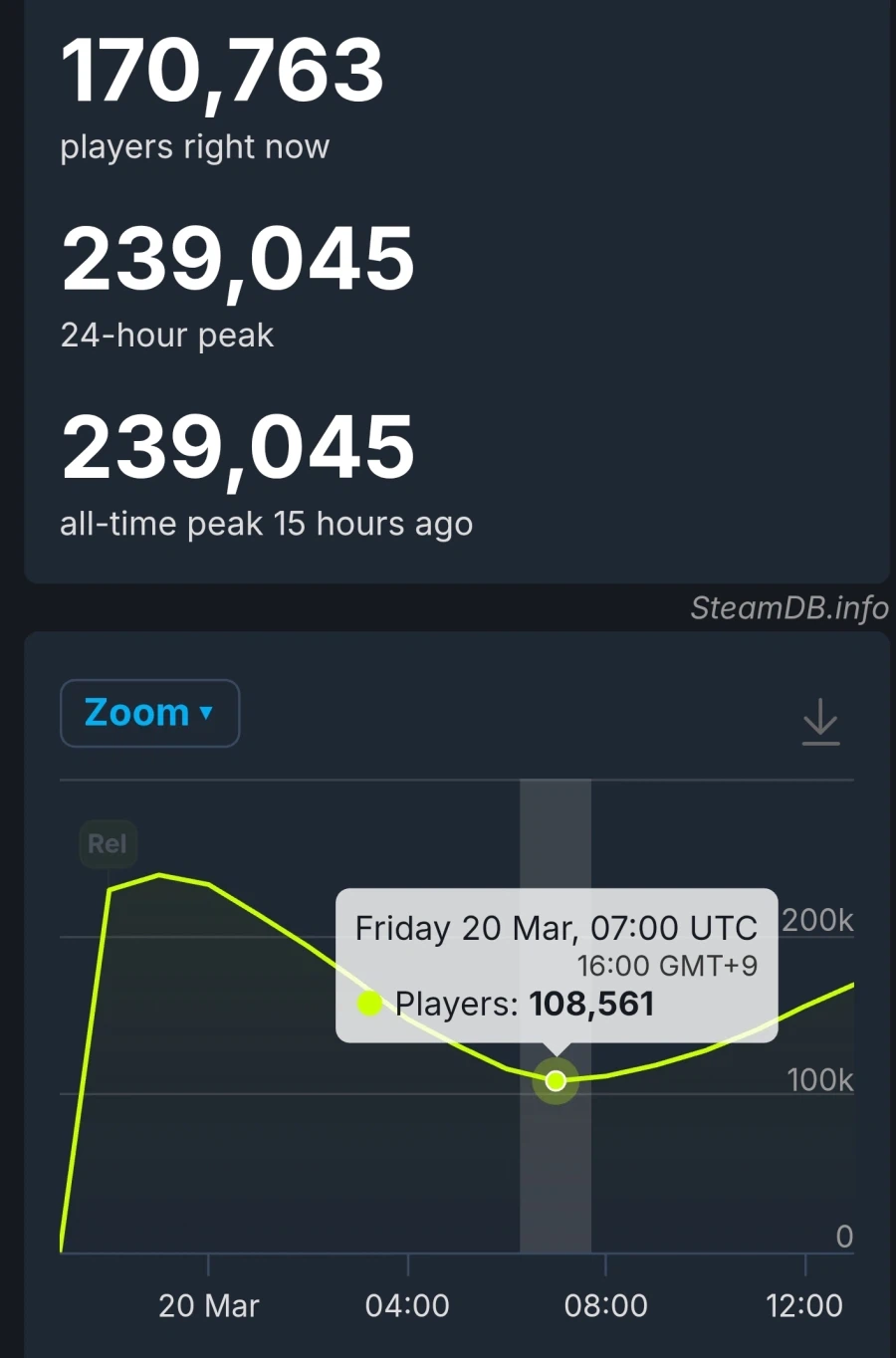 붉은사막 첫날 스팀평가 해외 68% 복합적, 국내 34% 대체로 부정적_1.webp