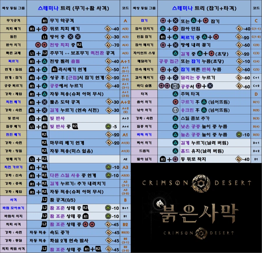 붉은사막 모든 스킬 트리와 조작법 한눈에 보기!(추천 스킬 포함)_14.webp