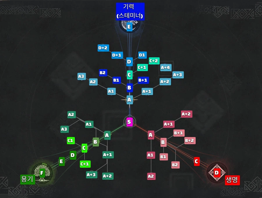 붉은사막 모든 스킬 트리와 조작법 한눈에 보기!(추천 스킬 포함)_15.webp