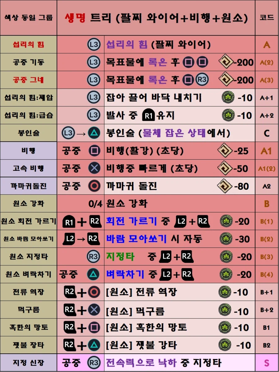 붉은사막 모든 스킬 트리와 조작법 한눈에 보기!(추천 스킬 포함)_4.webp