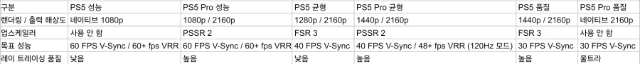 [DF] 붉은사막 PS5, PS5 Pro용 PC 대응 그래픽 옵션_2.webp