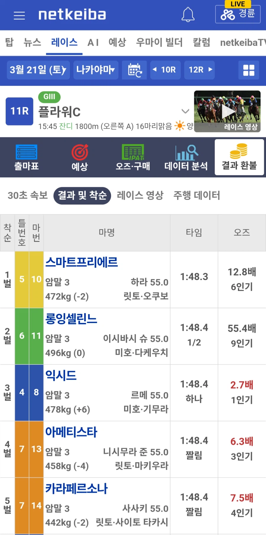 경마,말딸)퀴 여동생 익시드 복귀전 결과(하라 기수가 중상 따는 걸 보네요)_1.webp
