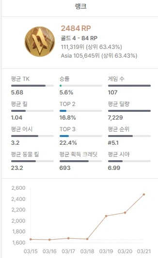 이터널리턴)승률 5%로 골드 찍은 후기_1.webp