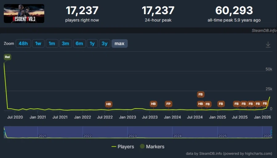 바이오하자드3 리메이크 동시접속 1만7천 돌파 출시 최고치_1.webp