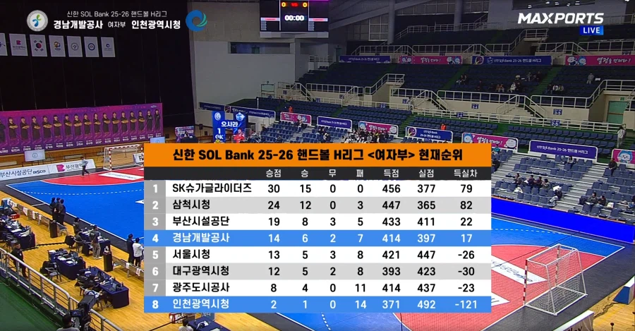 막내 여동생이 어제 프로 핸드볼 리그에서 6골을 넣으며 팀의 승리를 견인했습니다._1.webp