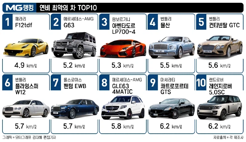 연비 최악 외제차 top10_1.webp