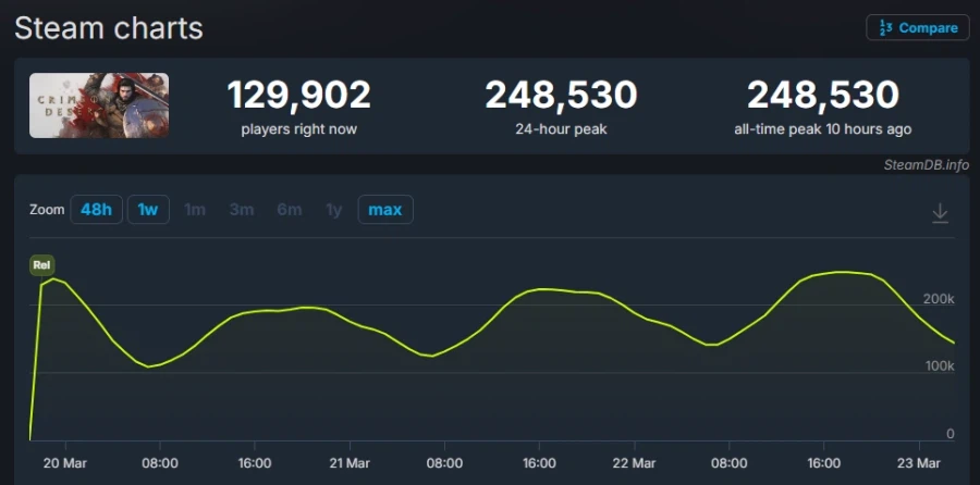 붉은사막 첫주말 동시접속 흐름 (유럽 가장 인기)_1.webp