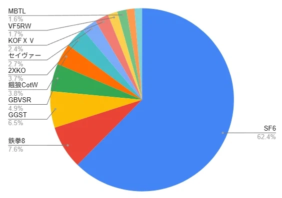 EVO JAPAN 2026 종목별 최종 참가자 수 집계_1.webp