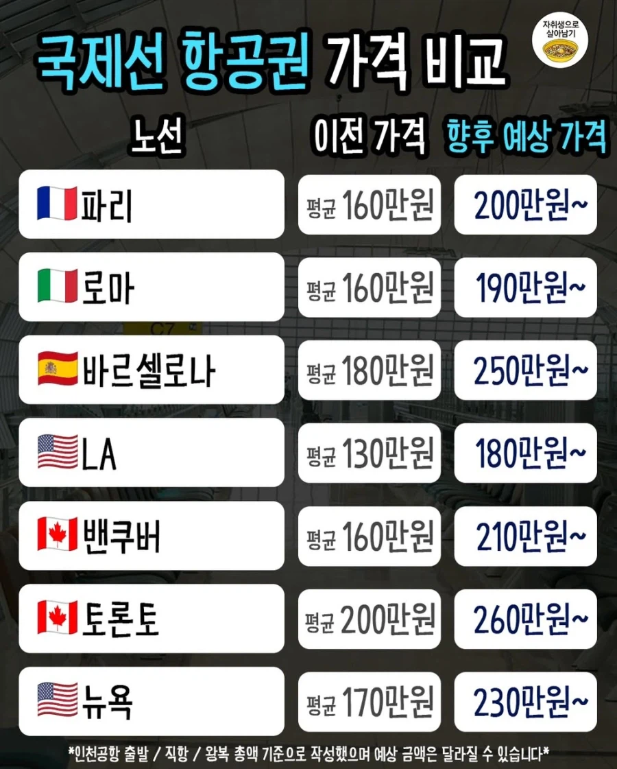 확 오르는 나라별 항공권 예상가격표.jpg_1.webp