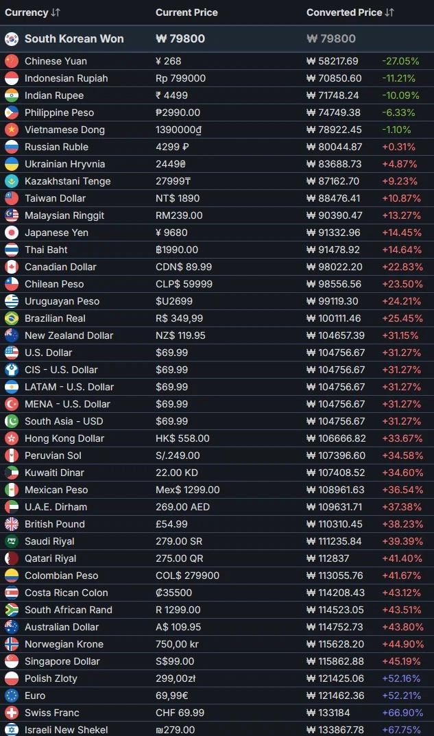 붉은사막 300만장으로 손익분기점 넘겼을듯_1.webp