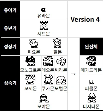 디지몬) 현재까지 '근본'몬들 정규 진화루트_4.webp