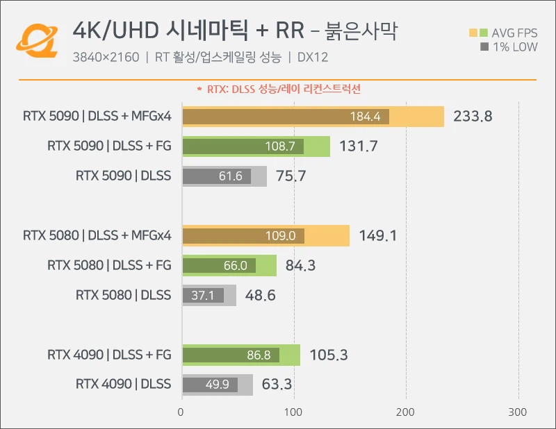 퀘이사존 - 붉은사막 그래픽카드 , CPU 성능 테스트_3.webp