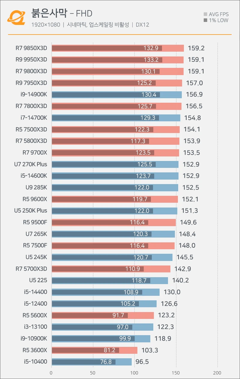 퀘이사존 - 붉은사막 그래픽카드 , CPU 성능 테스트_5.webp