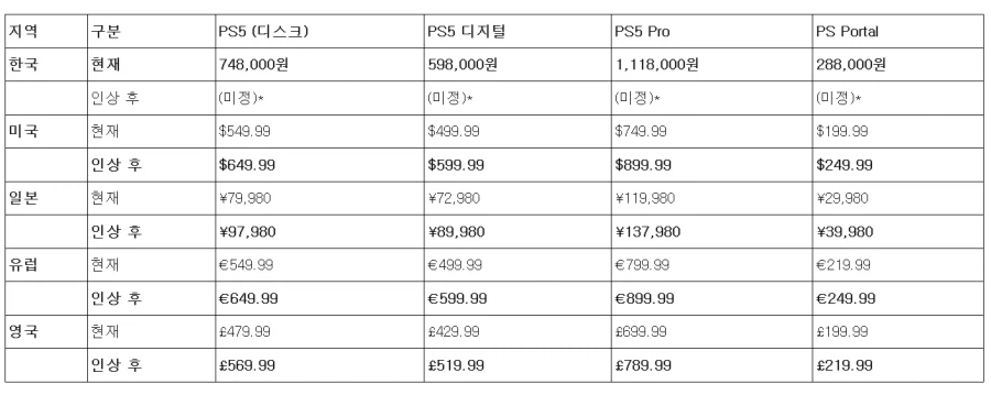 SIE가 PS5, PS5 PRO, PS 포탈 가격 인상 발표 (4월 2일부터)_1.webp
