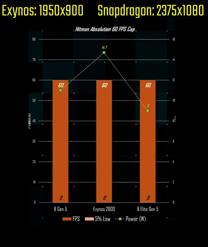 엑시노스 2600 전성비, 2나노 공정 자체 문제가 있음을 시사_1.webp
