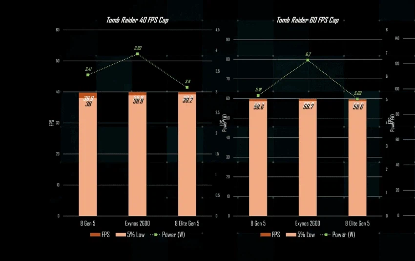 엑시노스 2600 전성비, 2나노 공정 자체 문제가 있음을 시사_2.webp