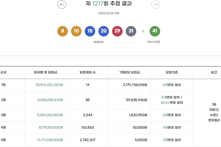 로또 1217회 1등 당첨금 21.8억원…총 14명_1.webp