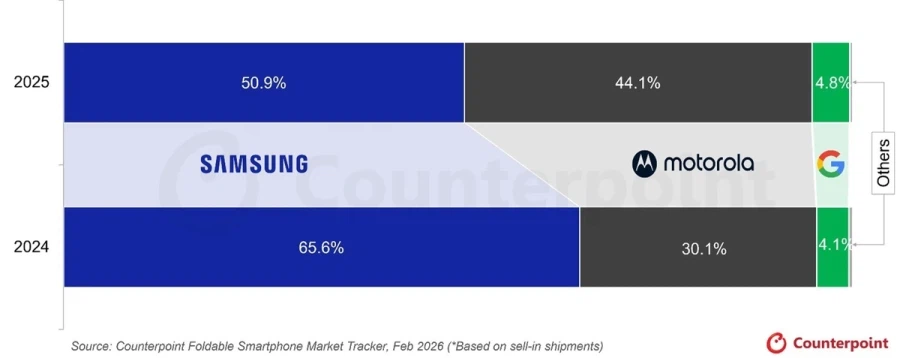 모토로라, 북미 폴더블폰 시장 점유율 44%…삼성 턱밑 추격_1.webp