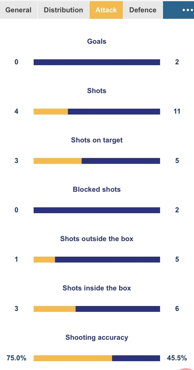 AWCL Ro8 4경기 전반종료 양팀 스탯_3.webp