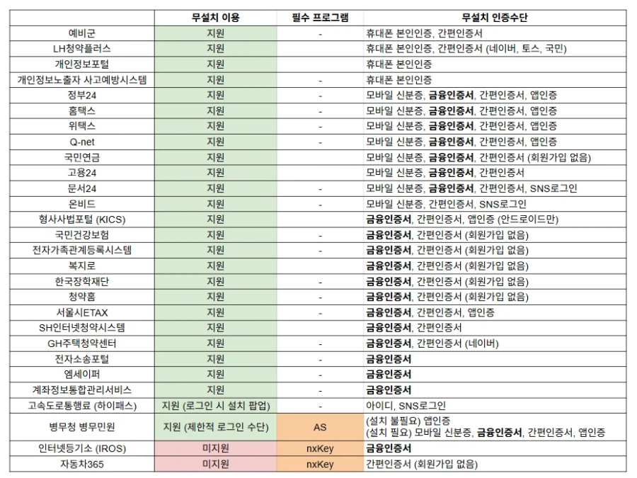 국내 웹사이트 '설치형 보안 SW' 필수 설치 현황 (은행/카드/정부)_3.webp