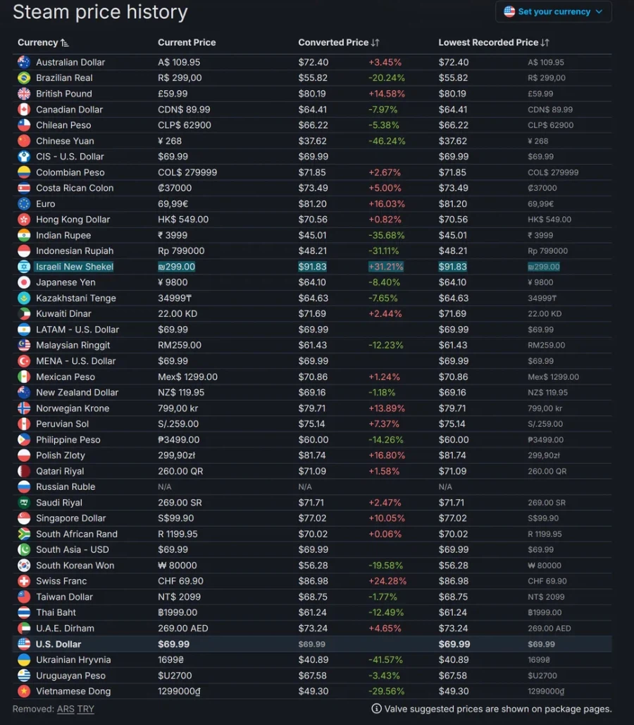 현재 논쟁중인 게임값 소득 격차별 가격 책정_1.webp