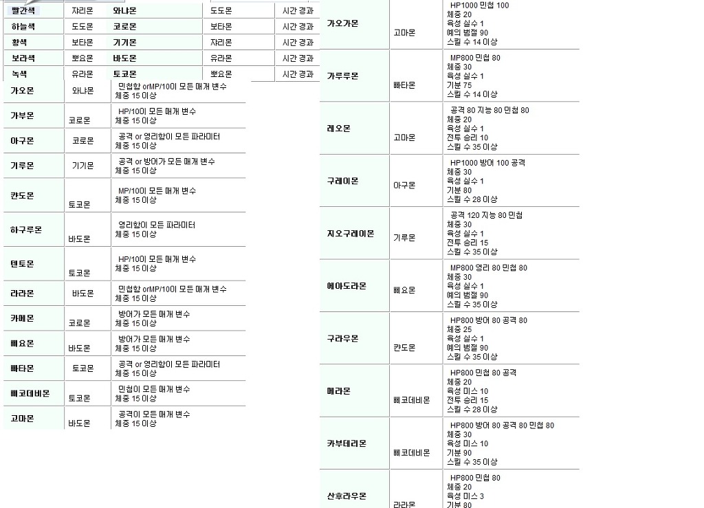 위키 진화트리 짜깁기 입니다 디지몬 스토리 사이버 슬루스 해커스 메모리 루리웹 모바일