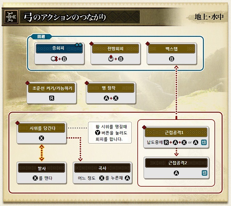 몬스터헌터 3G/3U 무기별 조작법 - 건너_2.jpg