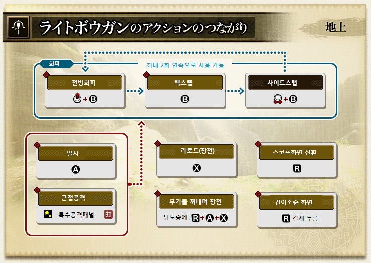 몬스터헌터 3G/3U 무기별 조작법 - 건너_3.jpg