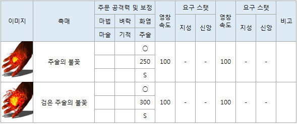 지성 및 신앙 스탯별 촉매 위력_7.jpg