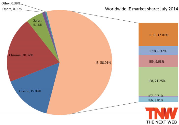 브라우저 시장 점유율, 크롬 20% 돌파, 오페라 1% 아래_1.jpg