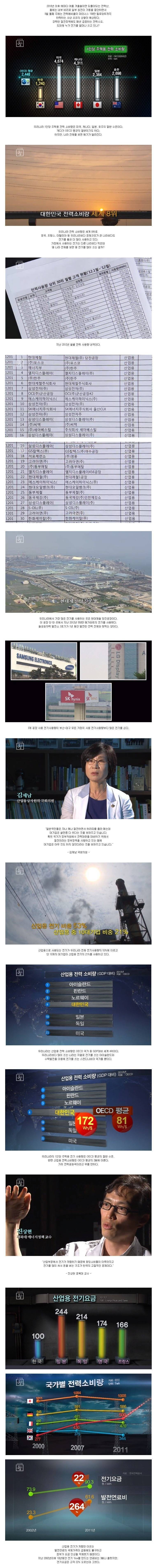 대한민국 전력 대란의 주범.JPG_1.jpg