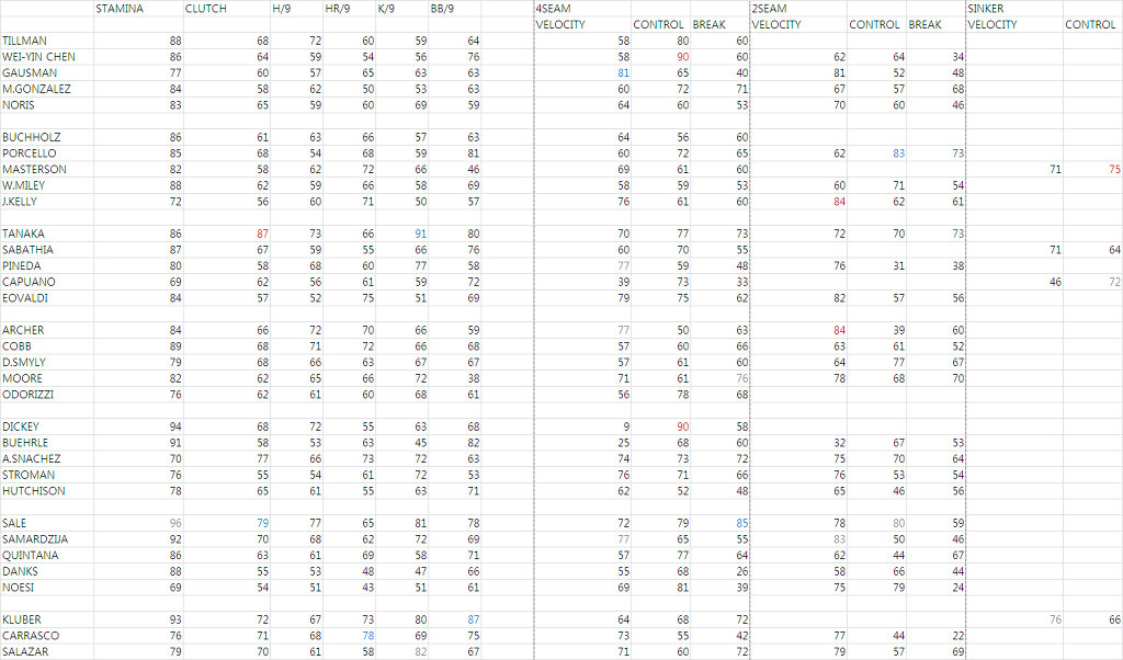 더쇼15 아메리칸리그 선발투수 어빌리트 리스트 엑셀파일 (수정)_1.jpg