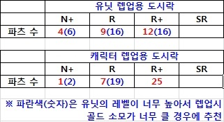 유닛 만렙 필요 경험치 / 도시락 효율표 (최종)_5.jpg