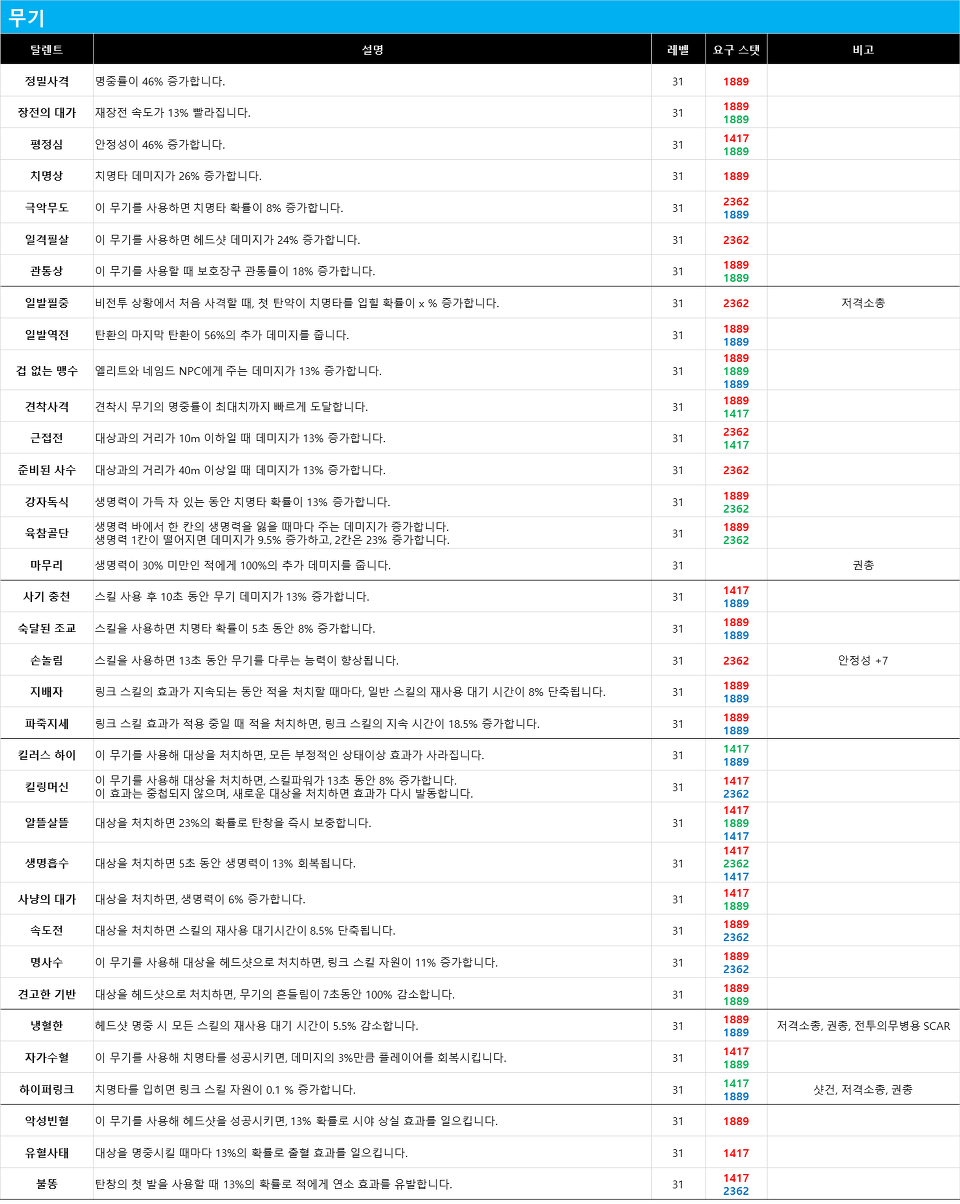 무기 및 방어구 탈렌트 리스트 (장비점수 182점 기준)_1.jpg