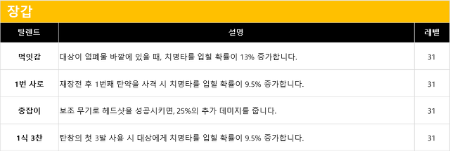 무기 및 방어구 탈렌트 리스트 (장비점수 182점 기준)_6.jpg