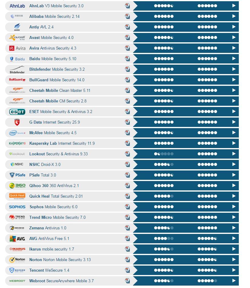 AVTest의 안드로이드 백신 어플 평가표