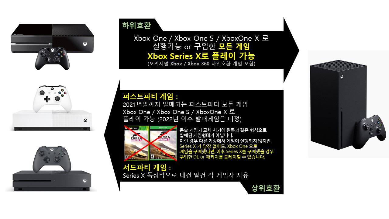 한눈에 쏙 차세대 Xbox와 현 Xbox 사이의 상위하위호환