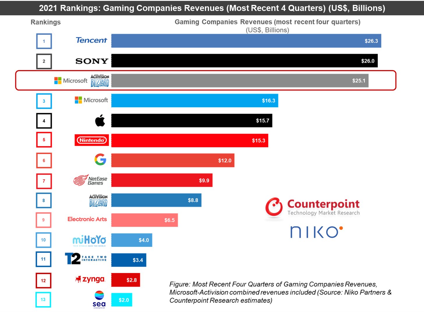 2021년 전세계 게임기업 매출 순위