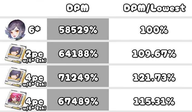 레딧) 사키 분석 - 메인DPS? 돌파 효율은?_4.webp