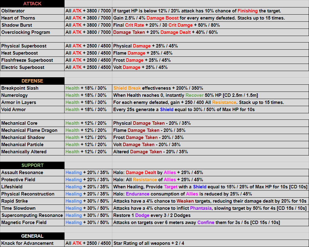 허공의 균열 - 심연 버프 목록 (영문)_1.webp