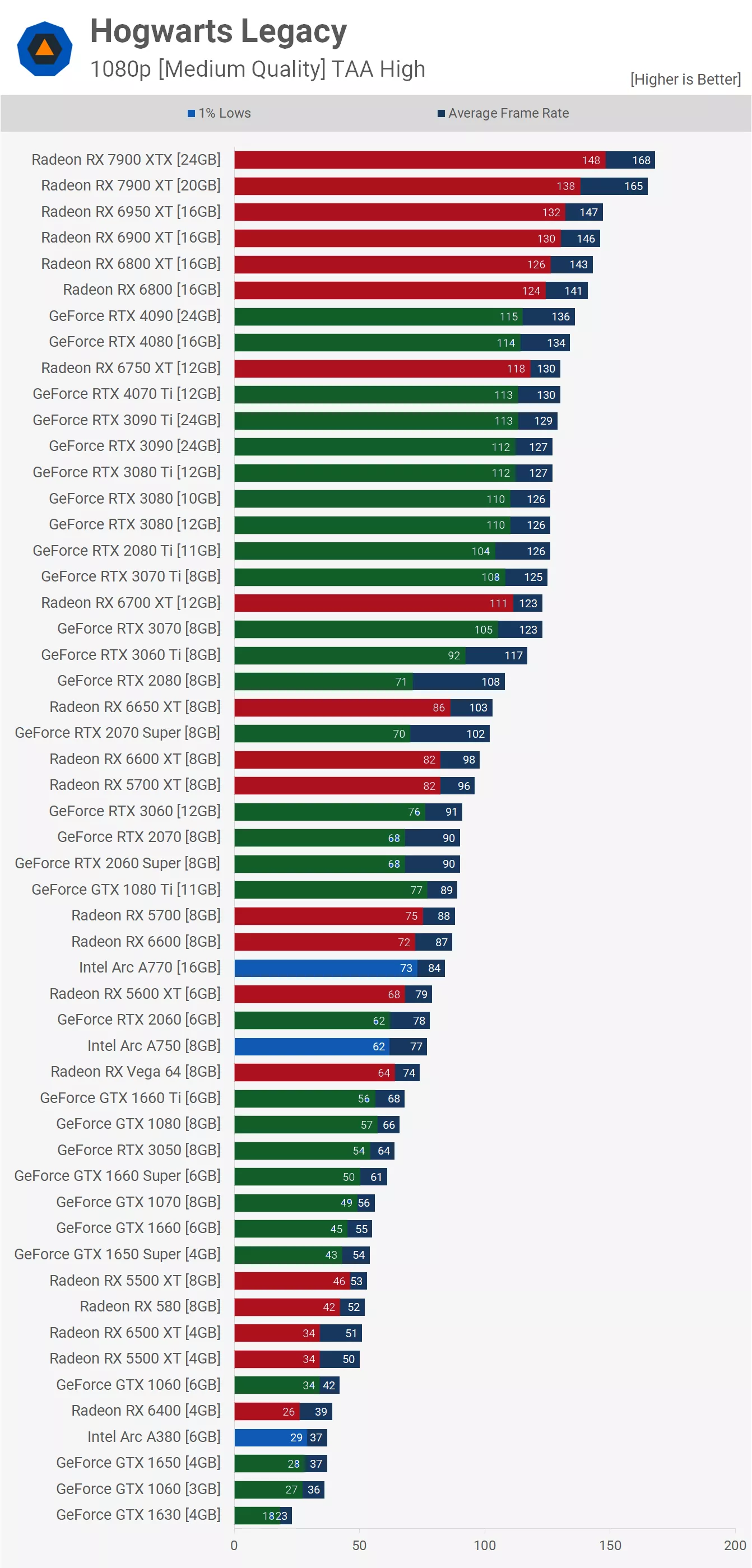 호그와트 레거시 GPU 벤치마크 테스트 유머 게시판