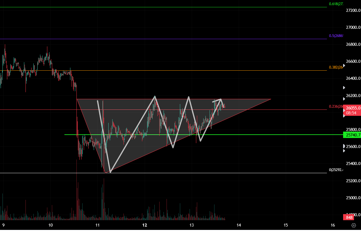 비트코인 차트분석 단기반등기대